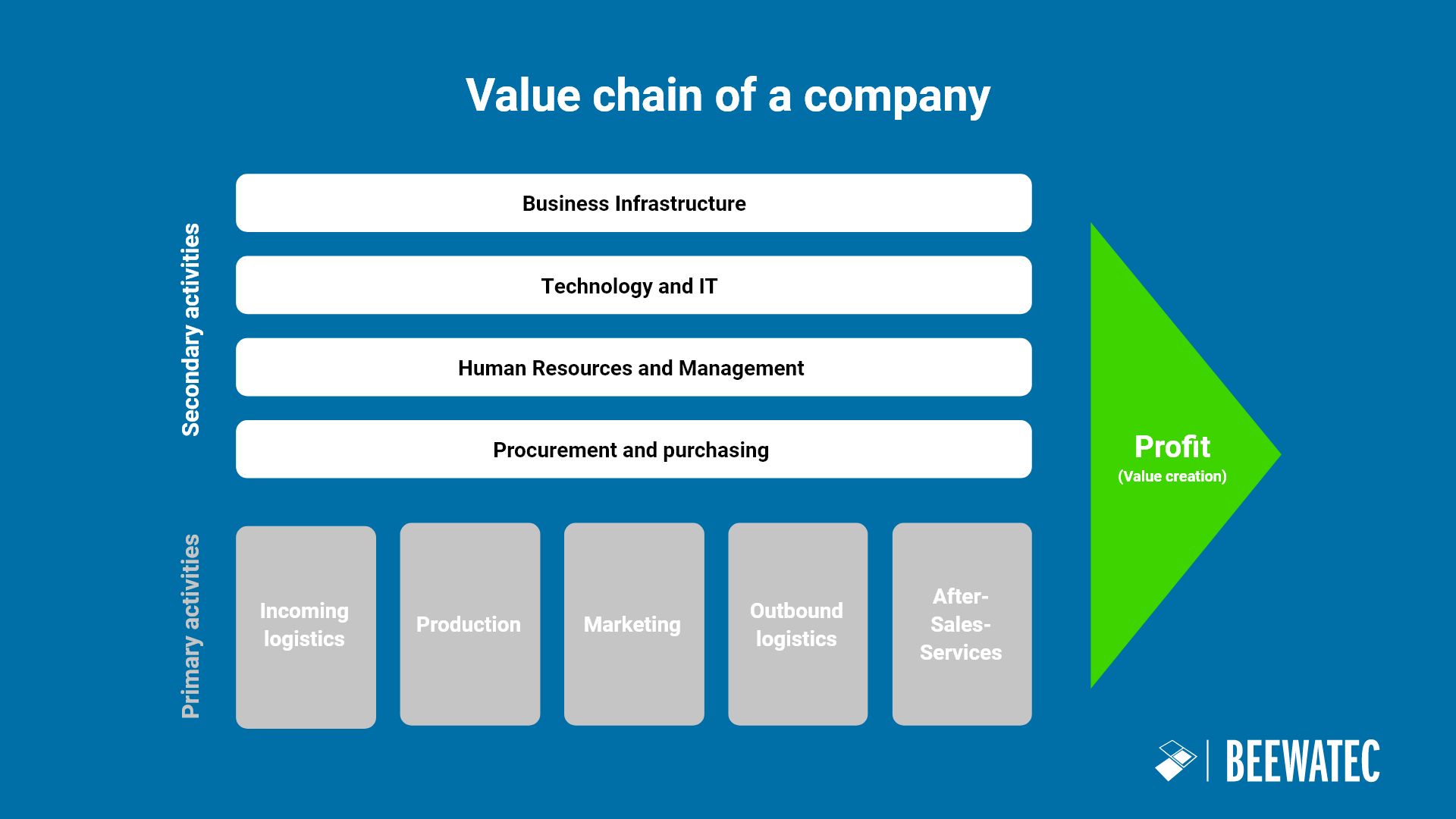 Value Creation & Value Chain Explained Simply - Definition And Examples